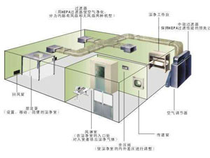 30萬級光學光電無塵車間應該怎么裝修？